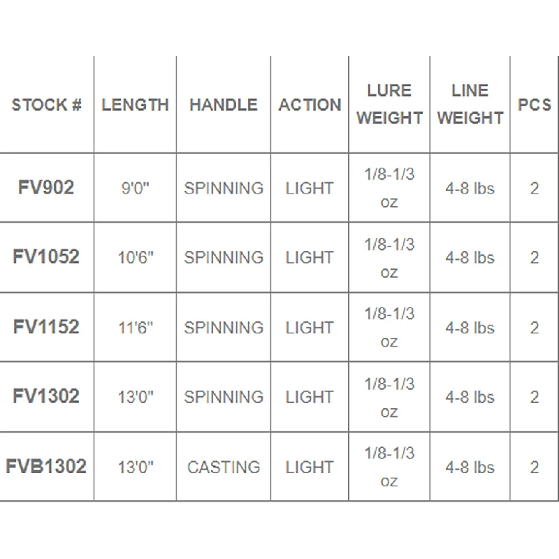 Streamside Vortex Baitcast Float Rod